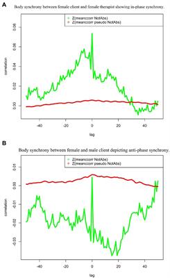 Nonverbal Synchrony in Couple Therapy Linked to Clients’ Well-Being and the Therapeutic Alliance